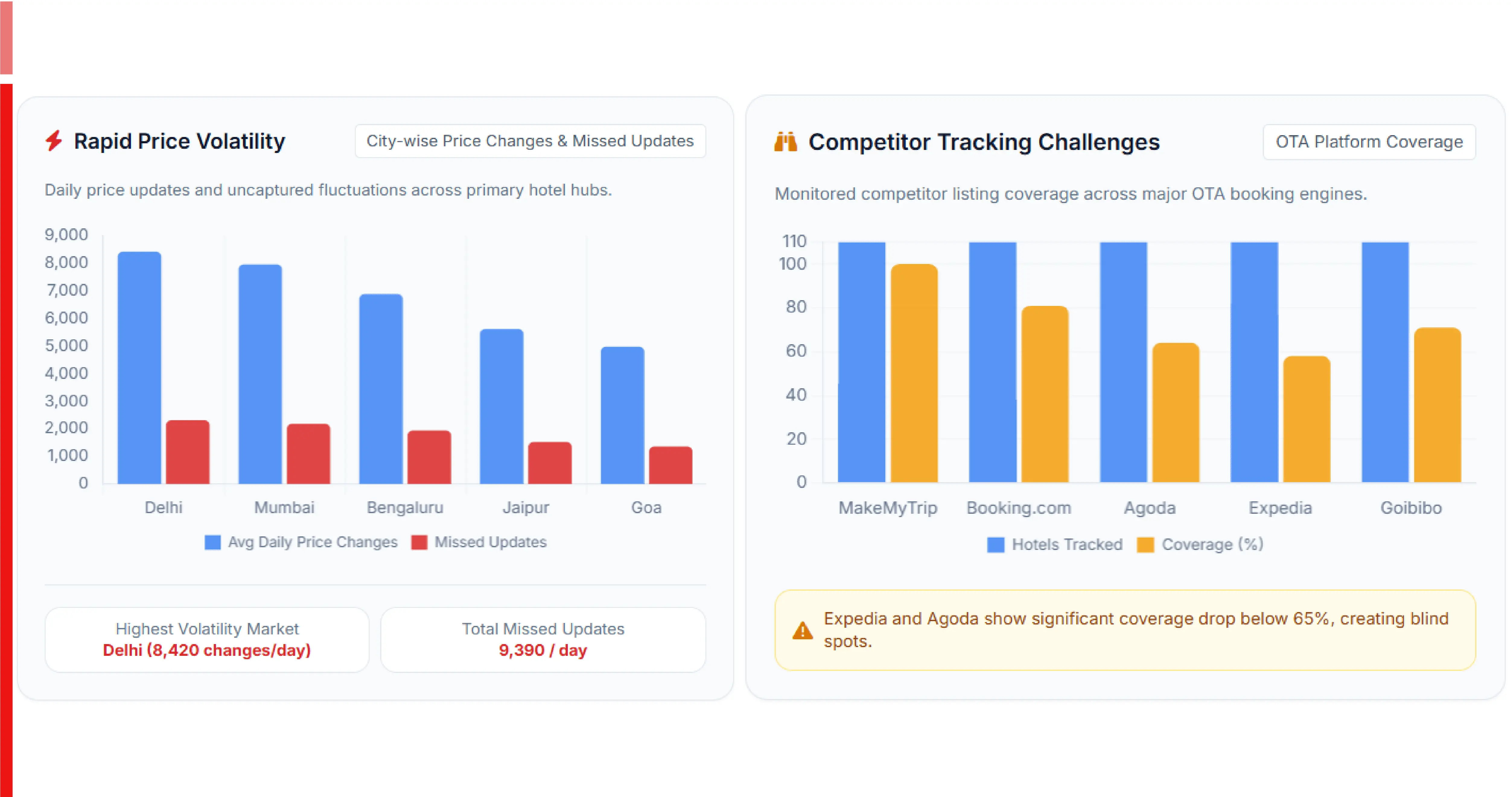 Challenges in the Travel Industry